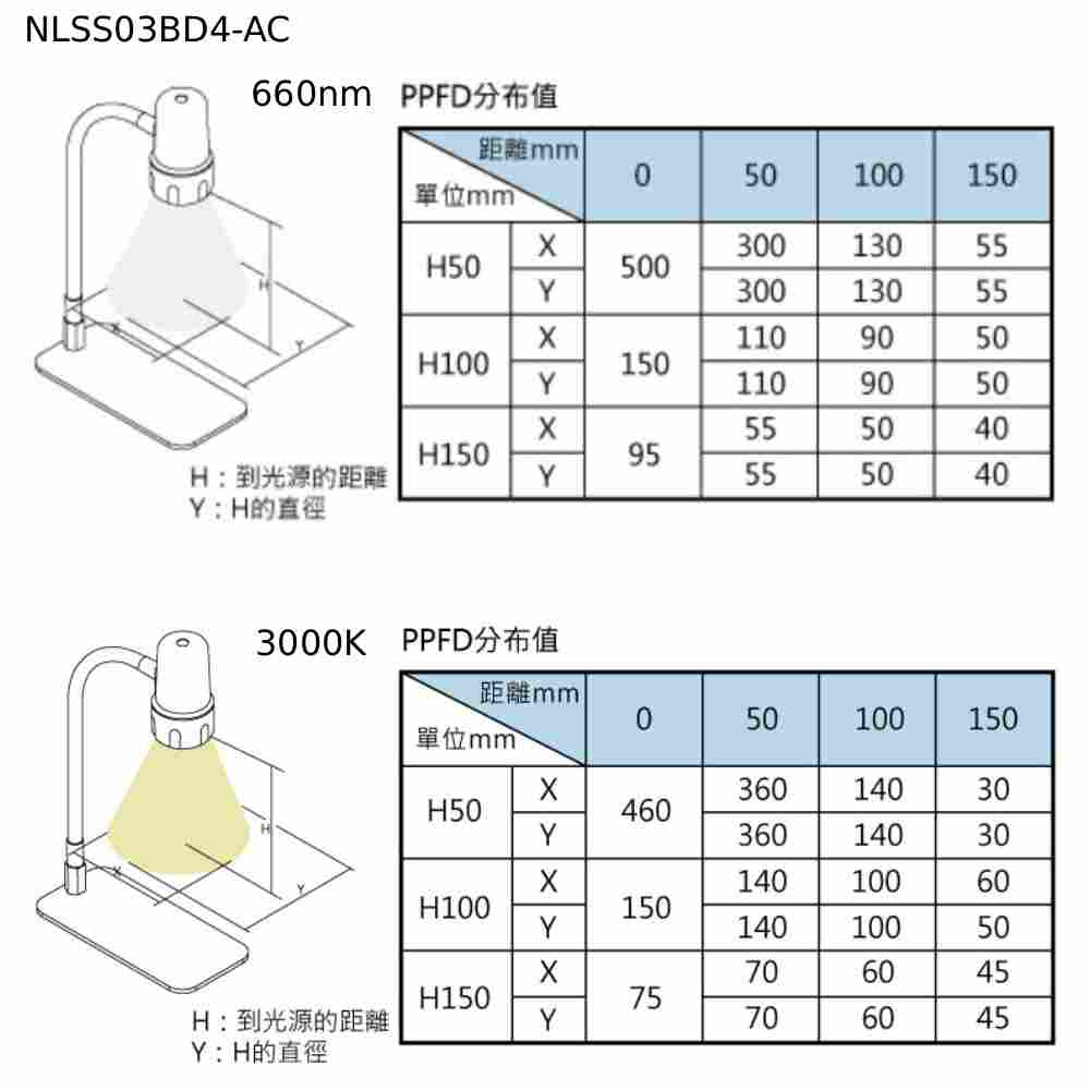 植物燈-PPFD表格1