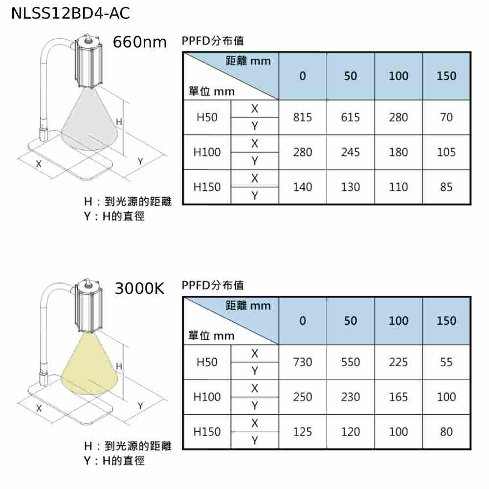 植物燈-PPFD表格2